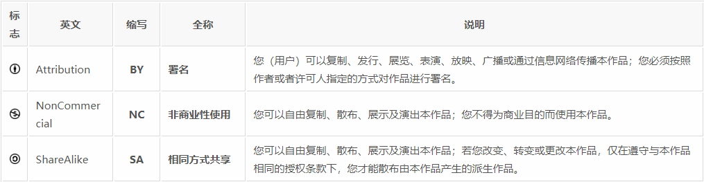 [知识共享署名 - 非商业性使用 - 相同方式共享 4.0 国际许可协议]